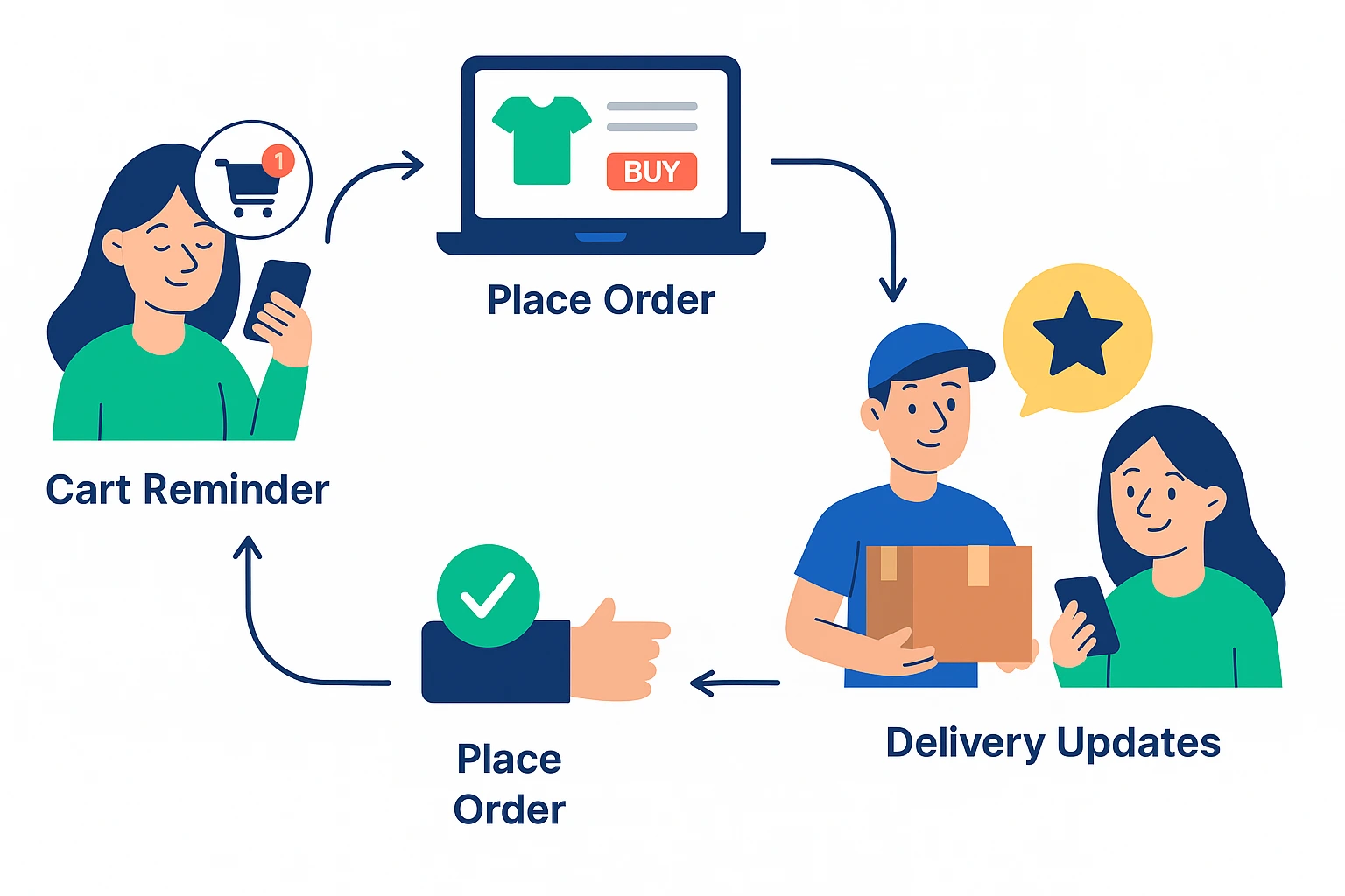 Illustration of e-commerce flow with cart reminder, order placement, and delivery updates.