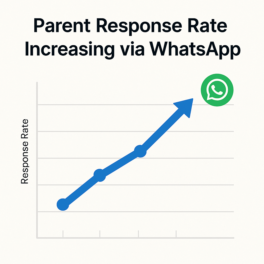 Graph showing increase in parent response rate through WhatsApp messages